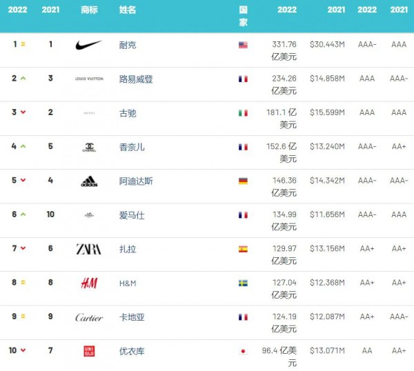 2022年全球服裝品牌價值榜：Dior衛(wèi)冕全球最強服裝、快時尚整體下降